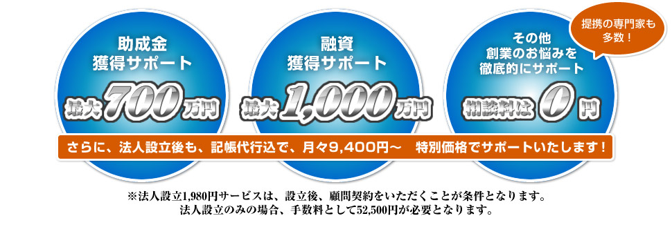助成金獲得サポート 最大700万円 融資獲得サポート 最大1,000万円 その他創業のお悩みを徹底的にサポート 相談料は0円 提携の専門家も多数! さらに、法人設立後も、記帳代行込で、月々9,400円~ 特別価格でサポートいたします! ※法人設立1,980円サービスは、設立後、顧問契約をいただくことが条件となります。法人設立のみの場合、手数料として52,500円が必要となります。