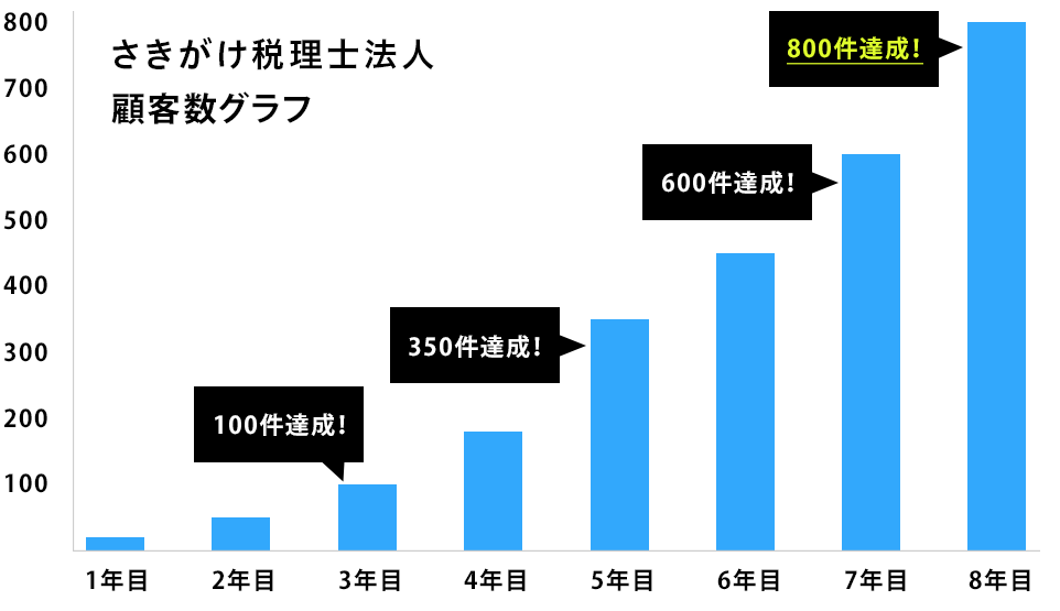 さきがけ税理士法人顧客グラフ
